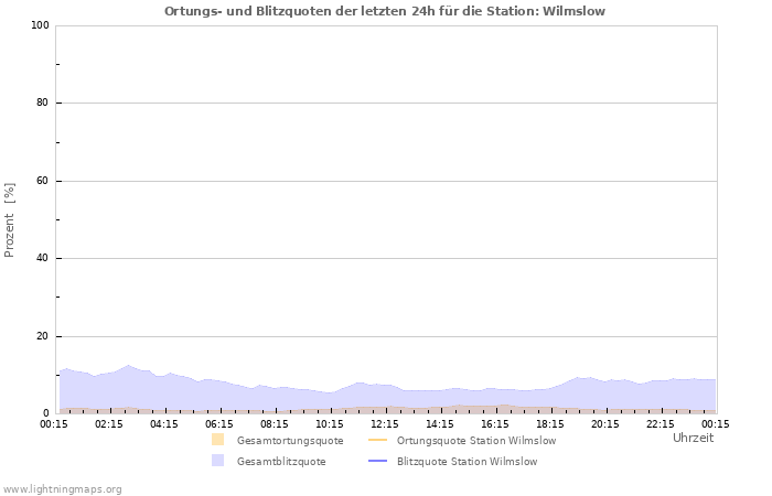 Diagramme: Ortungs- und Blitzquoten