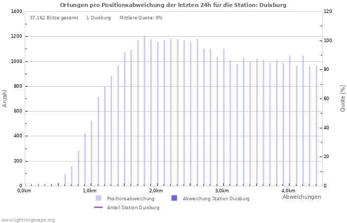 Diagramme: Ortungen pro Positionsabweichung