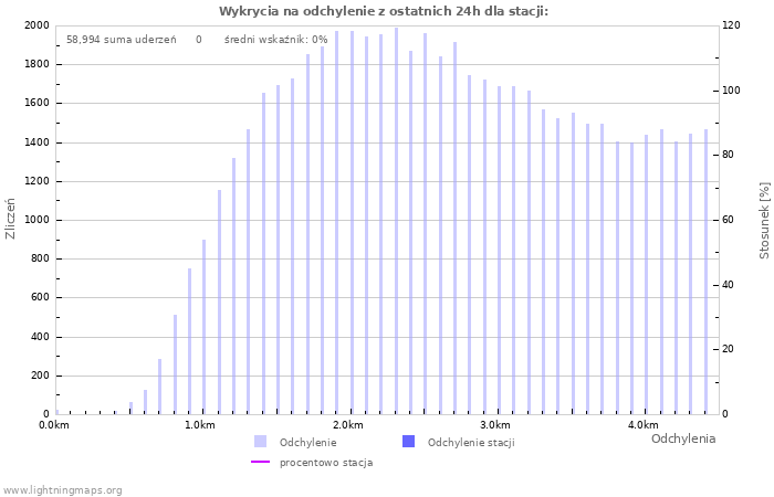 Wykresy: Wykrycia na odchylenie