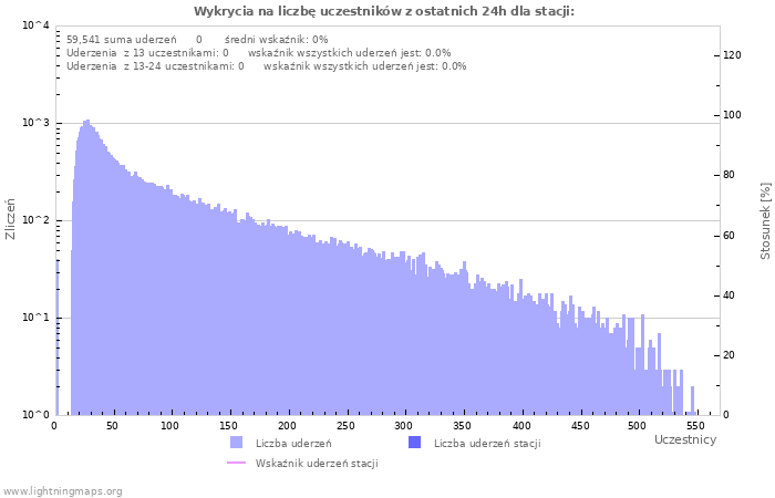 Wykresy: Wykrycia na liczbę uczestników