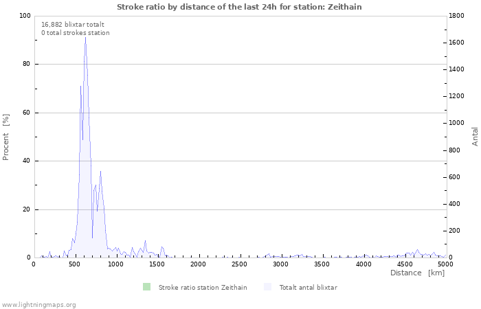 Grafer: Stroke ratio by distance