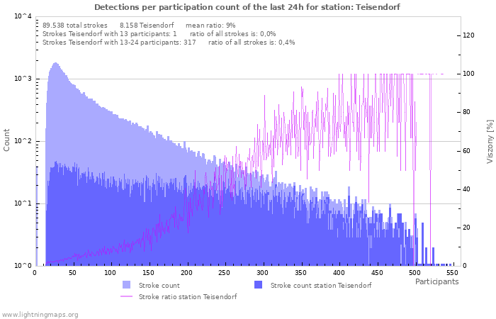 Grafikonok: Detections per participation count