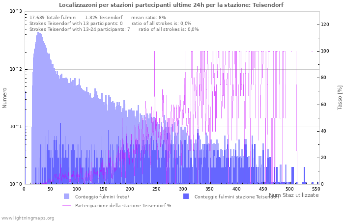 Grafico: Localizzazoni per stazioni partecipanti