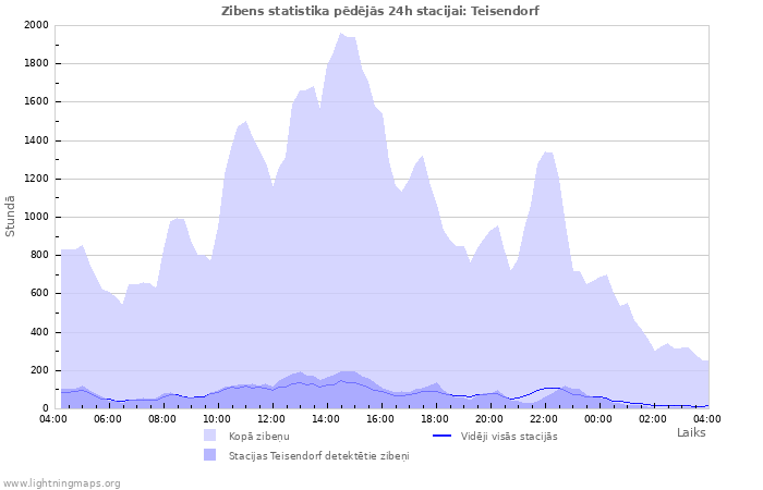 Grafiki: Zibens statistika