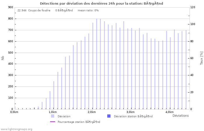 Graphes: Détections par déviation