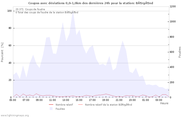 Graphes