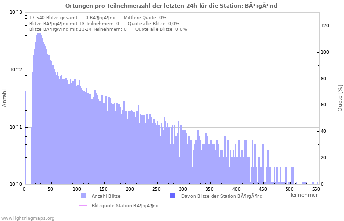 Diagramme: Ortungen pro Teilnehmerzahl