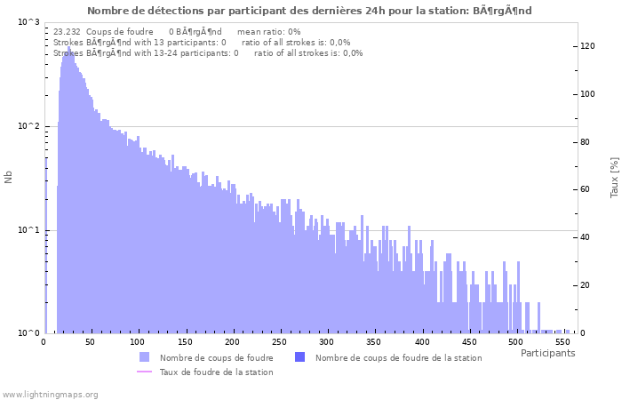 Graphes: Nombre de détections par participant