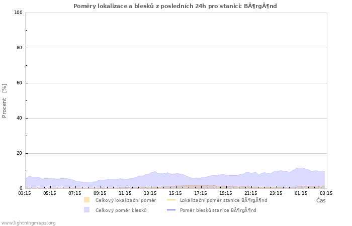 Grafy: Poměry lokalizace a blesků