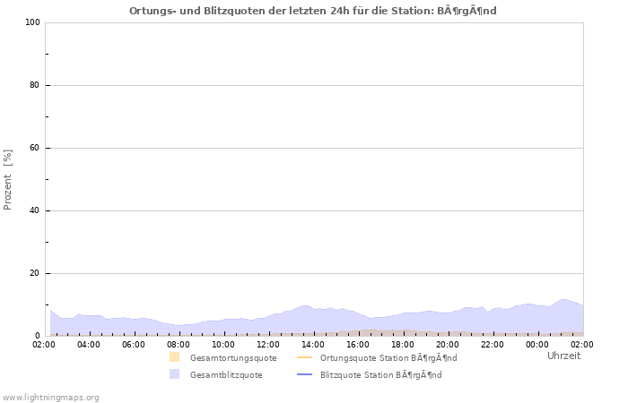 Diagramme: Ortungs- und Blitzquoten