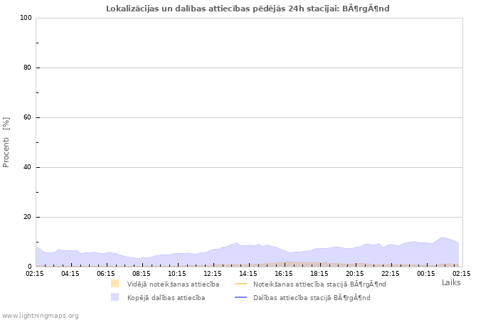 Grafiki: Lokalizācijas un dalības attiecības