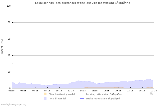 Grafer: Lokaliserings- och blixtandel