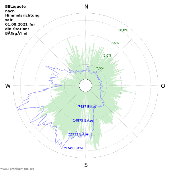 Diagramme