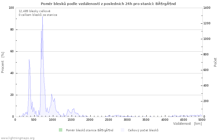 Grafy: Poměr blesků podle vzdálenosti