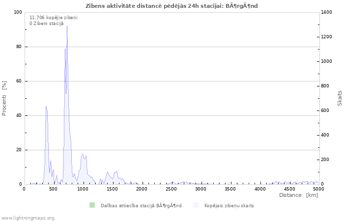 Grafiki: Zibens aktivitāte distancē