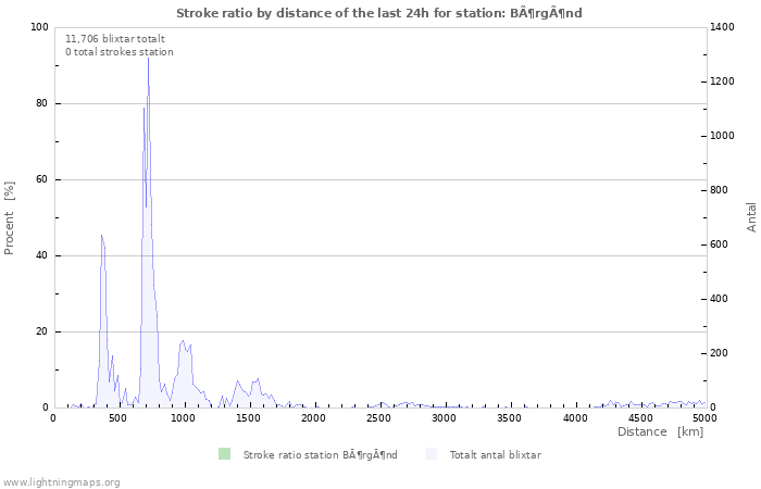 Grafer: Stroke ratio by distance