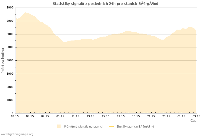 Grafy: Statistiky signálů