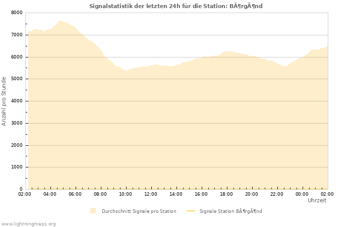 Diagramme: Signalstatistik