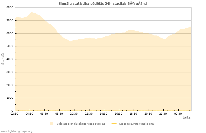 Grafiki: Signālu statistika