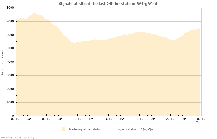 Grafer: Signalstatistik