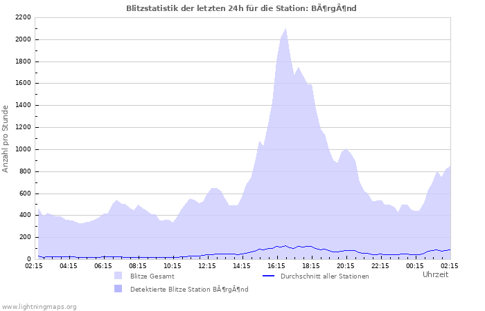 Diagramme: Blitzstatistik