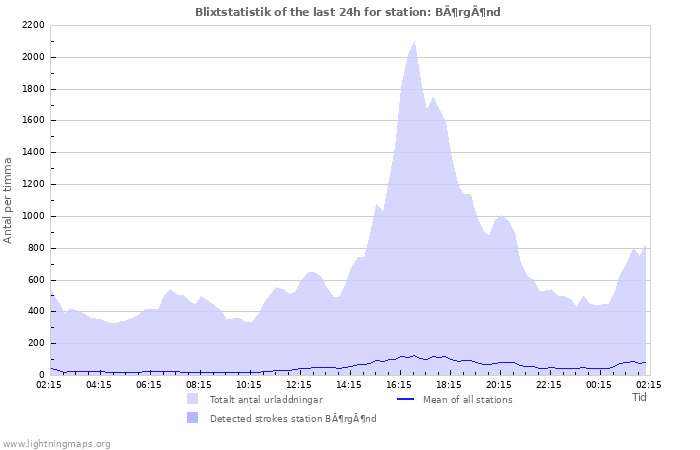 Grafer: Blixtstatistik