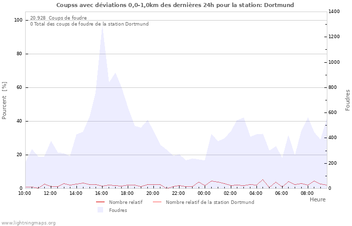 Graphes