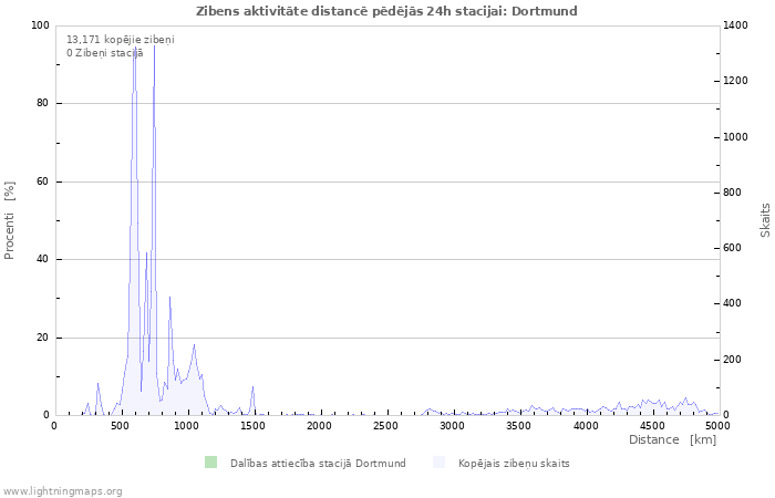 Grafiki: Zibens aktivitāte distancē