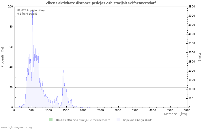 Grafiki: Zibens aktivitāte distancē