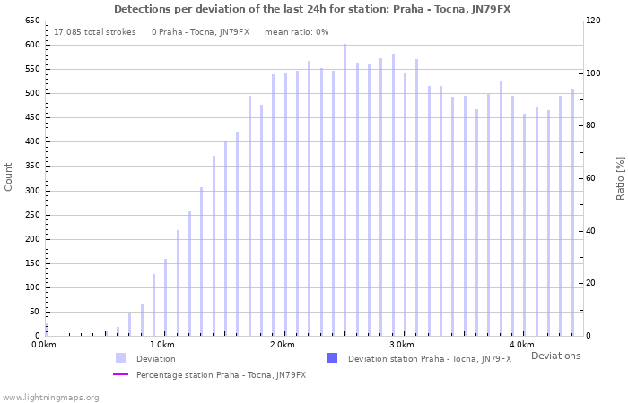 Graphs: Detections per deviation