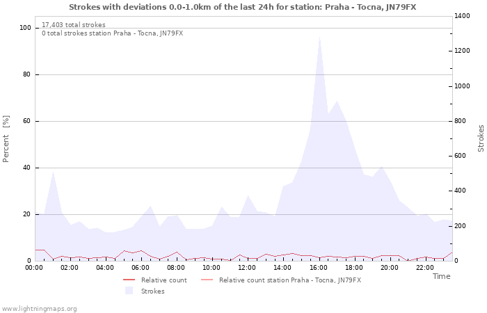 Graphs