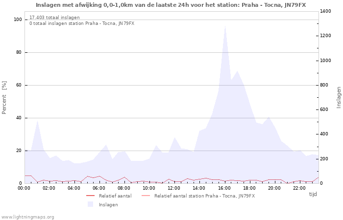 Grafieken