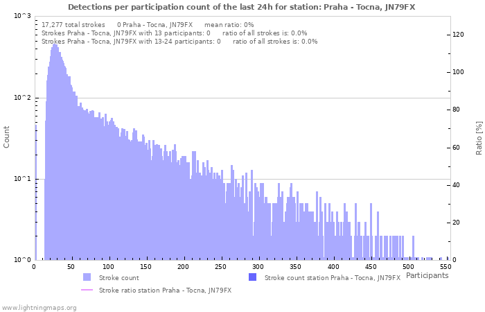 Graphs: Detections per participation count