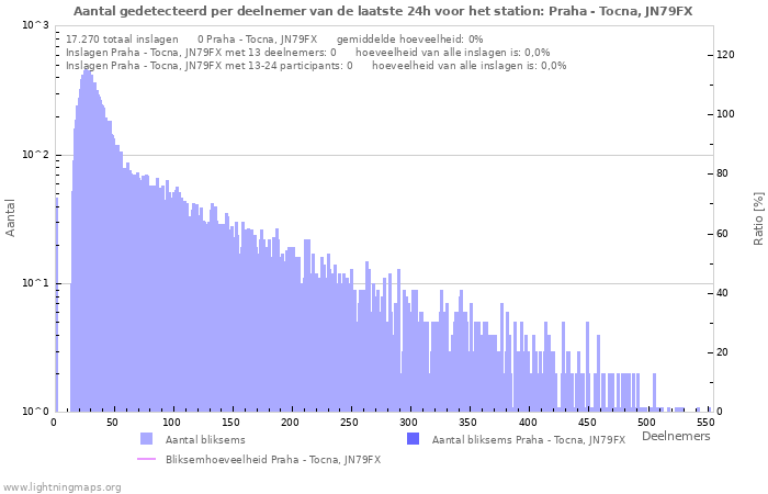 Grafieken: Aantal gedetecteerd per deelnemer