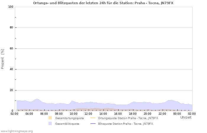 Diagramme: Ortungs- und Blitzquoten