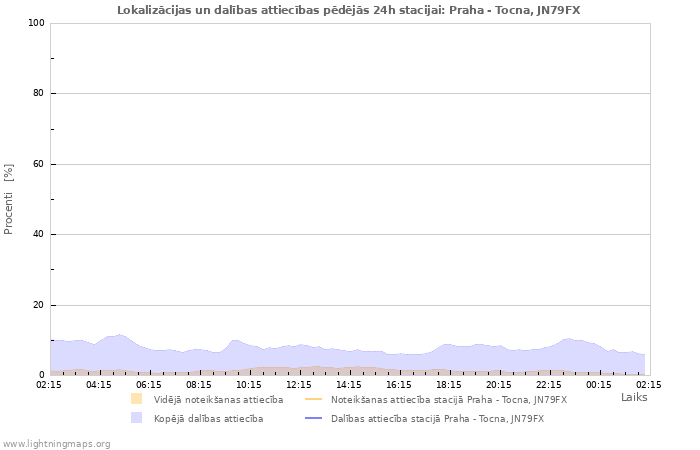 Grafiki: Lokalizācijas un dalības attiecības