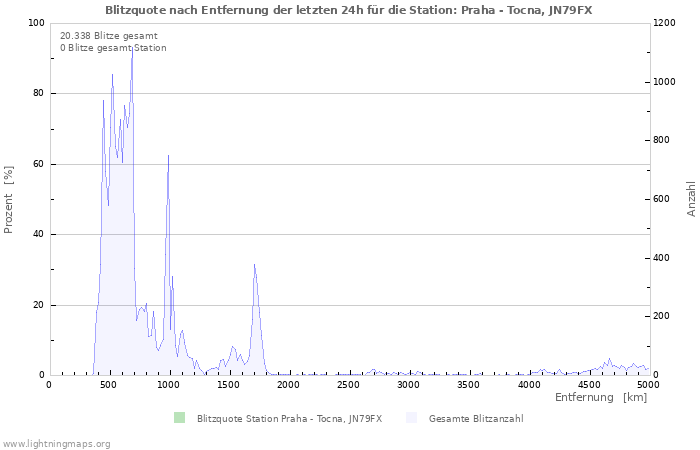 Diagramme: Blitzquote nach Entfernung