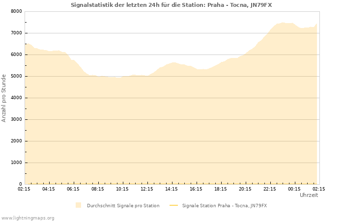 Diagramme: Signalstatistik