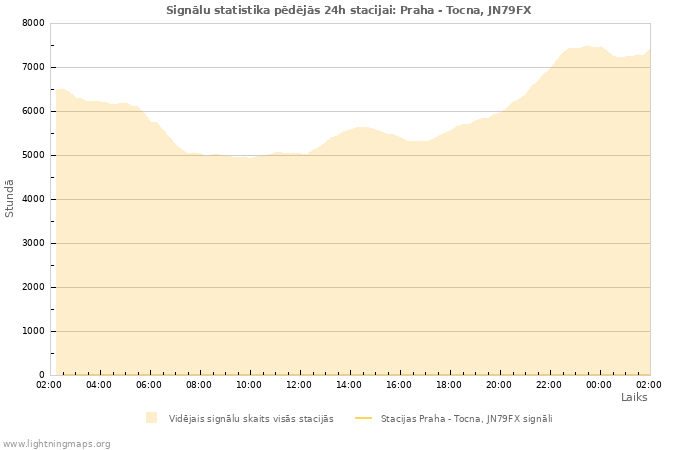 Grafiki: Signālu statistika