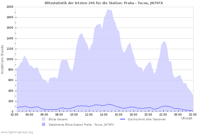 Diagramme: Blitzstatistik