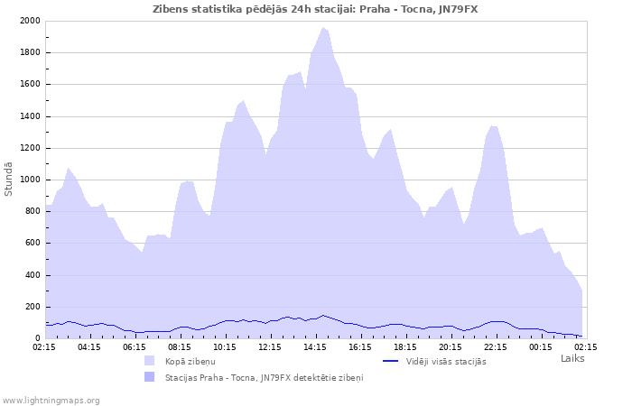 Grafiki: Zibens statistika