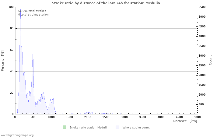 Graphs: Stroke ratio by distance