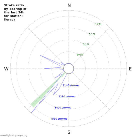 Grafikonok: Stroke ratio by bearing