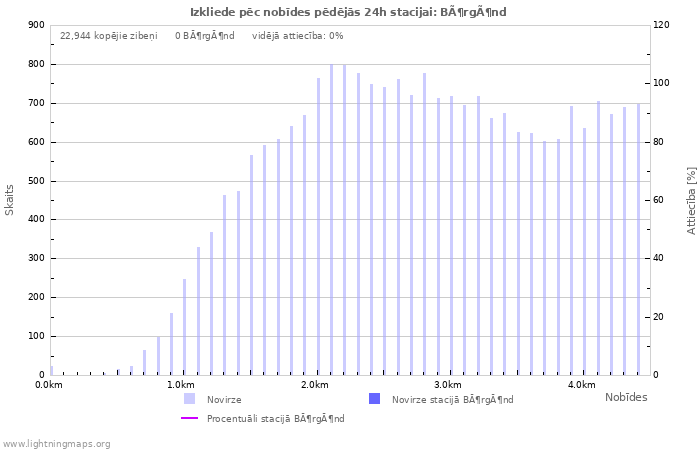 Grafiki: Izkliede pēc nobīdes