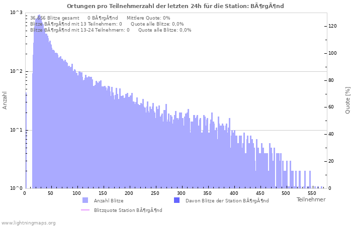 Diagramme: Ortungen pro Teilnehmerzahl