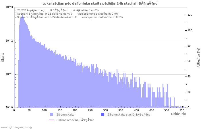 Grafiki: Lokalizācijas pēc dalībnieku skaita