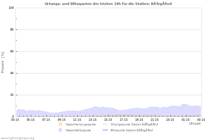 Diagramme: Ortungs- und Blitzquoten