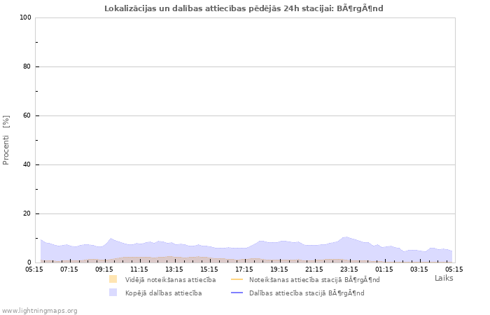 Grafiki: Lokalizācijas un dalības attiecības