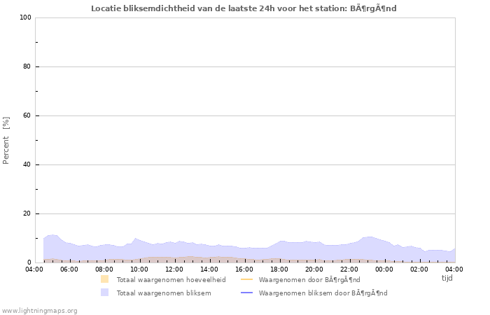 Grafieken: Locatie bliksemdichtheid