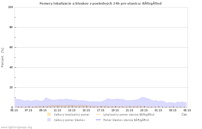 Grafy: Pomery lokalizácie a bleskov